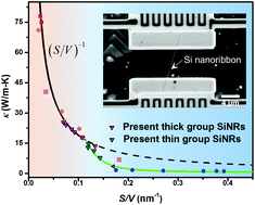 Graphical abstract: Thermal conductivity of individual silicon nanoribbons