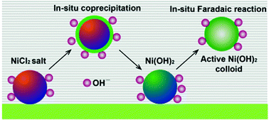 Graphical abstract: In situ electrochemical activation of Ni-based colloids from an NiCl2 electrode and their advanced energy storage performance