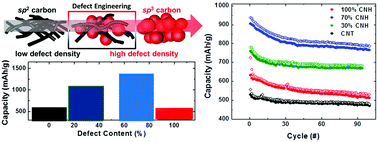 Graphical abstract: Nanoscale defect engineering of lithium–sulfur battery composite cathodes for improved performance