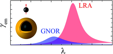 Graphical abstract: Molecular fluorescence enhancement in plasmonic environments: exploring the role of nonlocal effects