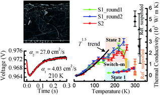 Graphical abstract: Switch on the high thermal conductivity of graphene paper