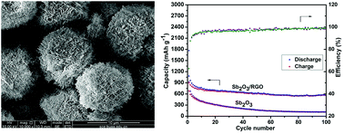 Graphical abstract: 3D nest-shaped Sb2O3/RGO composite based high-performance lithium-ion batteries