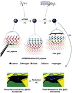 Graphical abstract: Three-dimensional conductive networks based on stacked SiO2@graphene frameworks for enhanced gas sensing