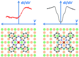 Graphical abstract: Controlling electronic access to the spin excitations of a single molecule in a tunnel junction