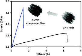 Graphical abstract: High-strength carbon nanotube/carbon composite fibers via chemical vapor infiltration
