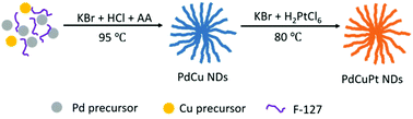 Graphical abstract: Low Pt-content ternary PdCuPt nanodendrites: an efficient electrocatalyst for oxygen reduction reaction