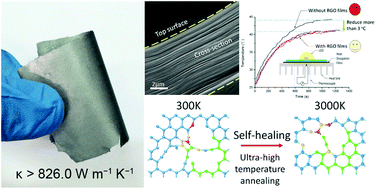Graphical abstract: Fabrication and molecular dynamics analyses of highly thermal conductive reduced graphene oxide films at ultra-high temperatures