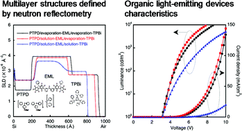 Graphical abstract: Influence of solution- and thermal-annealing processes on the sub-nanometer-ordered organic–organic interface structure of organic light-emitting devices