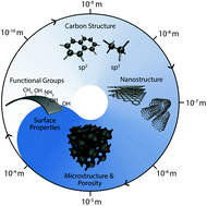 Graphical abstract: Templating for hierarchical structure control in carbon materials