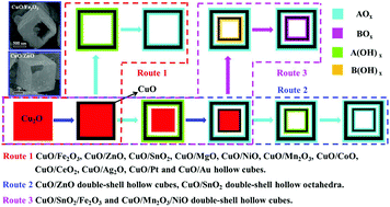 Graphical abstract: Designed synthesis of MOx (M = Zn, Fe, Sn, Ni, Mn, Co, Ce, Mg, Ag), Pt, and Au nanoparticles supported on hierarchical CuO hollow structures