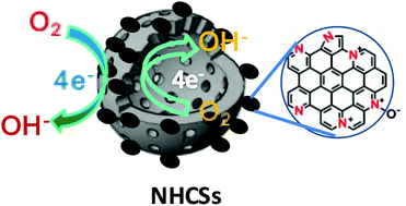 Graphical abstract: In situ formation of nitrogen-doped carbon nanoparticles on hollow carbon spheres as efficient oxygen reduction electrocatalysts