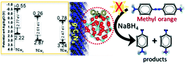 Graphical abstract: Cu2O/g-C3N4 nanocomposites: an insight into the band structure tuning and catalytic efficiencies