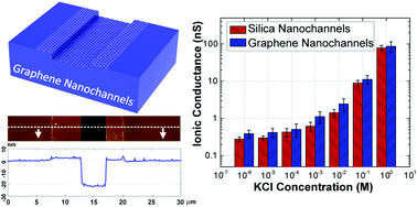 Graphical abstract: Ion transport in graphene nanofluidic channels