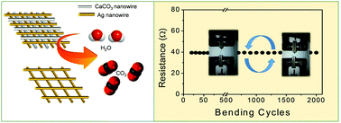 Graphical abstract: A room-temperature environmentally friendly solution process to assemble silver nanowire architectures for flexible transparent electrodes