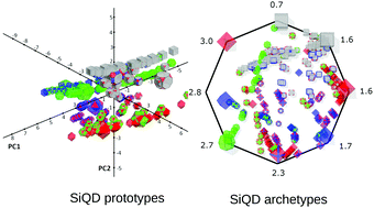 Graphical abstract: Impact of distributions on the archetypes and prototypes in heterogeneous nanoparticle ensembles