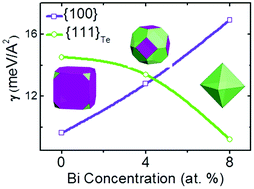 Graphical abstract: Surface-energy engineered Bi-doped SnTe nanoribbons with weak antilocalization effect and linear magnetoresistance