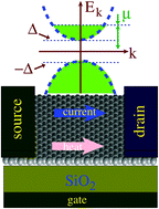 Graphical abstract: Graphene thermal flux transistor