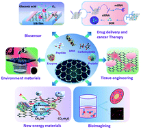 Graphical abstract: When biomolecules meet graphene: from molecular level interactions to material design and applications