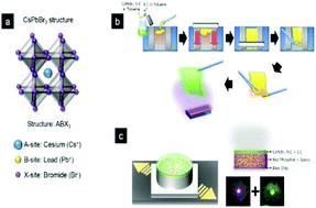 Graphical abstract: Long-term stable stacked CsPbBr3 quantum dot films for highly efficient white light generation in LEDs