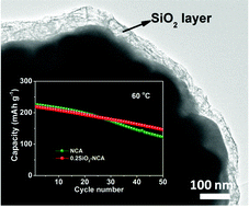 Graphical abstract: SiO2-coated LiNi0.915Co0.075Al0.01O2 cathode material for rechargeable Li-ion batteries