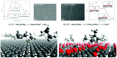 Graphical abstract: Continuous and ultrathin platinum films on graphene using atomic layer deposition: a combined computational and experimental study