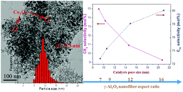 Graphical abstract: The effect of the nanofibrous Al2O3 aspect ratio on Fischer–Tropsch synthesis over cobalt catalysts