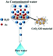 Graphical abstract: One-pot synthesis of a ceria–graphene oxide composite for the efficient removal of arsenic species