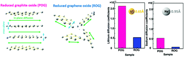Graphical abstract: Comparison of reduction products from graphite oxide and graphene oxide for anode applications in lithium-ion batteries and sodium-ion batteries
