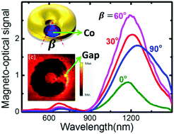 Graphical abstract: Active magnetoplasmonic split-ring/ring nanoantennas