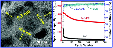 Graphical abstract: Atomic layer deposition of ZnO on carbon black as nanostructured anode materials for high-performance lithium-ion batteries