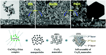 Graphical abstract: Self-assembled Co3O4 hexagonal plates by solvent engineering and their dramatically enhanced electrochemical performance