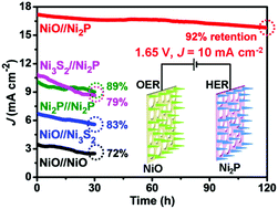 Graphical abstract: Homologous NiO//Ni2P nanoarrays grown on nickel foams: a well matched electrode pair with high stability in overall water splitting