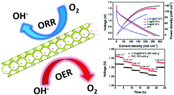 Graphical abstract: In situ integration of CoFe alloy nanoparticles with nitrogen-doped carbon nanotubes as advanced bifunctional cathode catalysts for Zn–air batteries