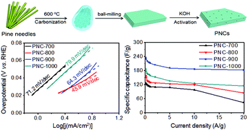 Graphical abstract: Pine needle-derived microporous nitrogen-doped carbon frameworks exhibit high performances in electrocatalytic hydrogen evolution reaction and supercapacitors