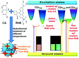 Graphical abstract: High photoluminescent carbon based dots with tunable emission color from orange to green