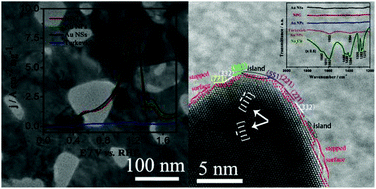 Graphical abstract: Kinetically controlled synthesis of nanoporous Au and its enhanced electrocatalytic activity for glucose-based biofuel cells