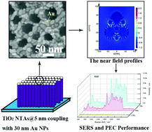 Graphical abstract: Synergizing the multiple plasmon resonance coupling and quantum effects to obtain enhanced SERS and PEC performance simultaneously on a noble metal–semiconductor substrate