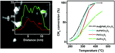 Graphical abstract: Au@PdOx with a PdOx-rich shell and Au-rich core embedded in Co3O4 nanorods for catalytic combustion of methane