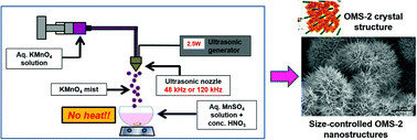 Graphical abstract: An ultrasonic atomization assisted synthesis of self-assembled manganese oxide octahedral molecular sieve nanostructures and their application in catalysis and water treatment