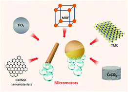 Graphical abstract: Emerging materials for the fabrication of micro/nanomotors