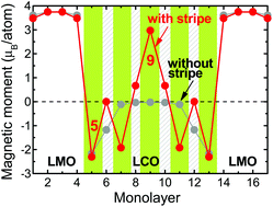 Graphical abstract: Antiferromagnetic interlayer coupling and thus induced distinct spin texture for the [LaMnO3/LaCoO3]5 superlattices