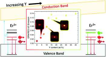 Graphical abstract: Tuning the upconversion light emission by bandgap engineering in bismuth oxide-based upconverting nanoparticles