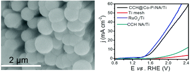 Graphical abstract: In situ electrochemical surface derivation of cobalt phosphate from a Co(CO3)0.5(OH)·0.11H2O nanoarray for efficient water oxidation in neutral aqueous solution