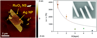 Graphical abstract: Strong enhancement of electrical conductivity in two-dimensional micrometer-sized RuO2 nanosheets for flexible transparent electrodes