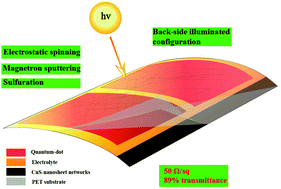 Graphical abstract: Highly flexible, transparent and conducting CuS-nanosheet networks for flexible quantum-dot solar cells