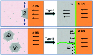 Graphical abstract: Atomistic understanding of the lateral growth of graphene from the edge of an h-BN domain: towards a sharp in-plane junction