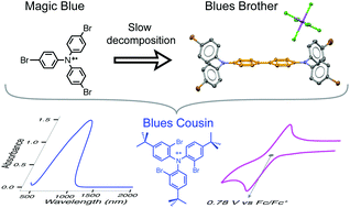 Graphical abstract: A search for blues brothers: X-ray crystallographic/spectroscopic characterization of the tetraarylbenzidine cation radical as a product of aging of solid magic blue