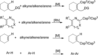 Graphical abstract: Rhodium-catalyzed C–C coupling reactions via double C–H activation