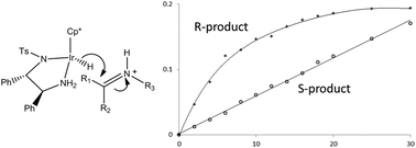 Graphical abstract: The kinetics and mechanism of the organo-iridium-catalysed enantioselective reduction of imines