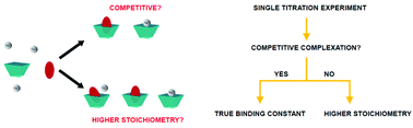 Graphical abstract: Competitive counterion complexation allows the true host : guest binding constants from a single titration by ionic receptors